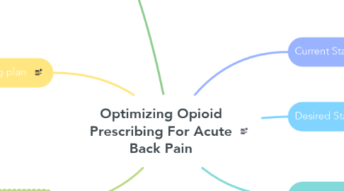 Mind Map: Optimizing Opioid Prescribing For Acute Back Pain