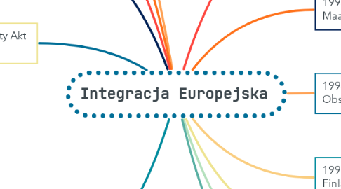 Mind Map: Integracja Europejska