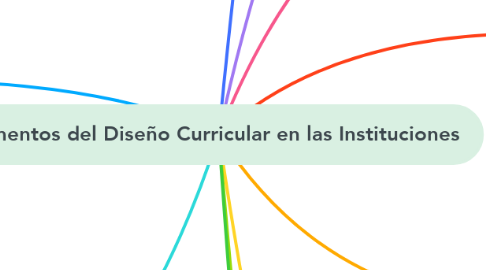 Mind Map: Elementos del Diseño Curricular en las Instituciones