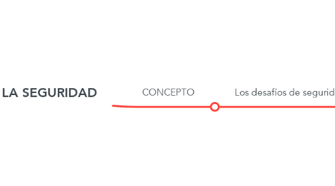 Mind Map: DESAFÍOS DE LA SEGURIDAD