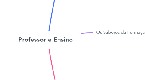 Mind Map: Professor e Ensino