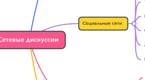 Mind Map: Сетевые дискуссии