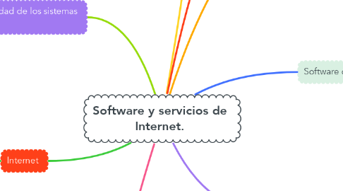 Mind Map: Software y servicios de Internet.