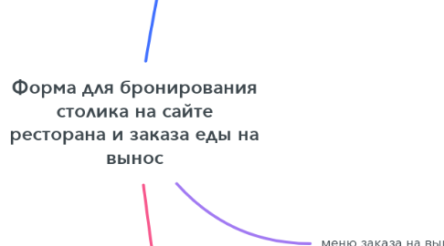 Mind Map: Форма для бронирования столика на сайте ресторана и заказа еды на вынос