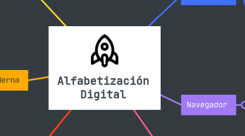 Mind Map: Alfabetización Digital