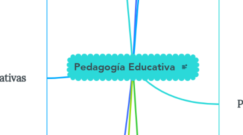 Mind Map: Pedagogía Educativa