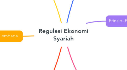 Mind Map: Regulasi Ekonomi Syariah