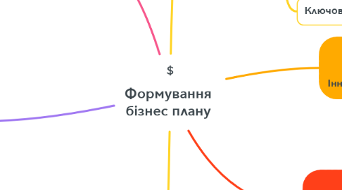 Mind Map: Формування бізнес плану