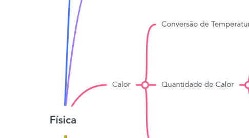 Mind Map: Física