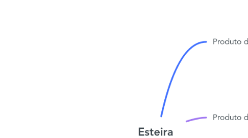 Mind Map: Esteira