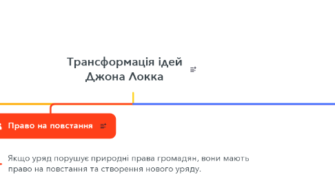 Mind Map: Трансформація ідей Джона Локка