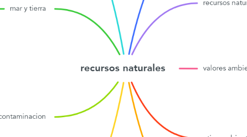 Mind Map: recursos naturales