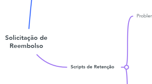 Mind Map: Solicitação de Reembolso