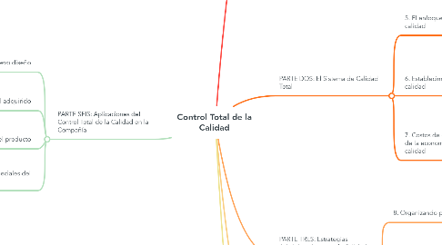 Mind Map: Control Total de la Calidad