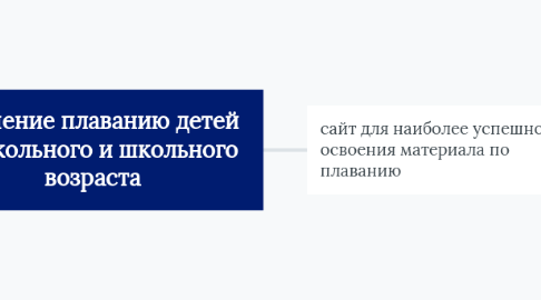 Mind Map: Обучение плаванию детей дошкольного и школьного возраста