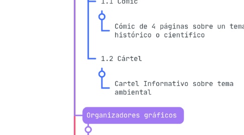 Mind Map: Productos de Aprendizaje