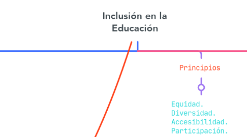 Mind Map: Inclusión en la Educación