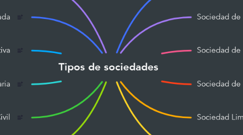 Mind Map: Tipos de sociedades