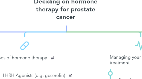 Mind Map: Deciding on hormone therapy for prostate cancer