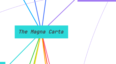 Mind Map: *The Magna Carta *