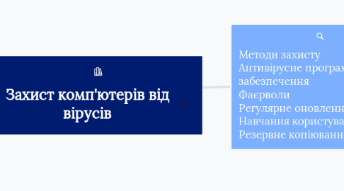 Mind Map: Захист комп'ютерів від вірусів