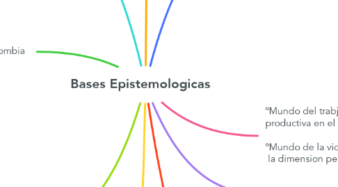 Mind Map: Bases Epistemologicas