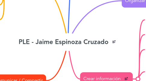 Mind Map: PLE - Jaime Espinoza Cruzado