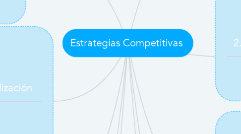 Mind Map: Estrategias Competitivas