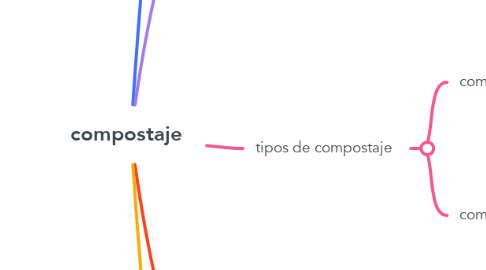 Mind Map: compostaje