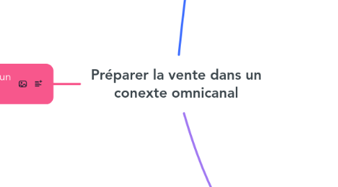 Mind Map: Préparer la vente dans un conexte omnicanal