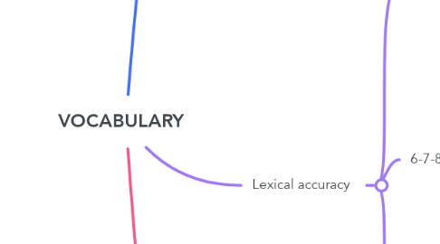 Mind Map: VOCABULARY