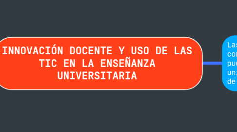 Mind Map: INNOVACIÓN DOCENTE Y USO DE LAS TIC EN LA ENSEÑANZA UNIVERSITARIA