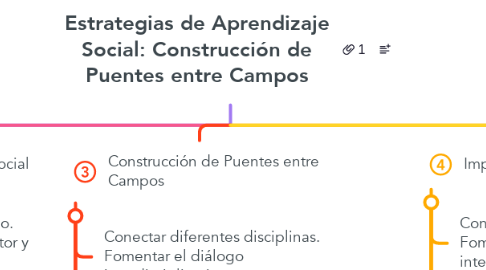 Mind Map: Estrategias de Aprendizaje Social: Construcción de Puentes entre Campos