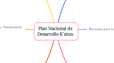 Mind Map: Plan Nacional de Desarrollo K´atun