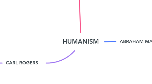 Mind Map: HUMANISM