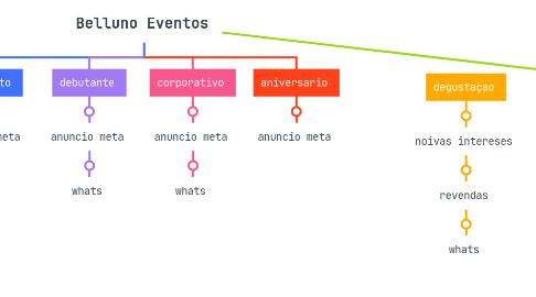 Mind Map: Belluno Eventos