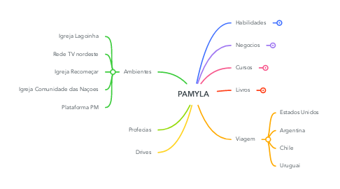 Mind Map: PAMYLA