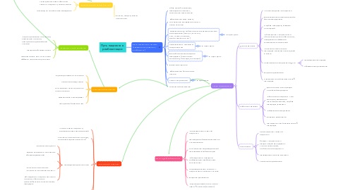 Mind Map: Путь пациента в реабилитации