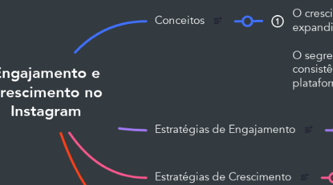 Mind Map: Engajamento e Crescimento no Instagram