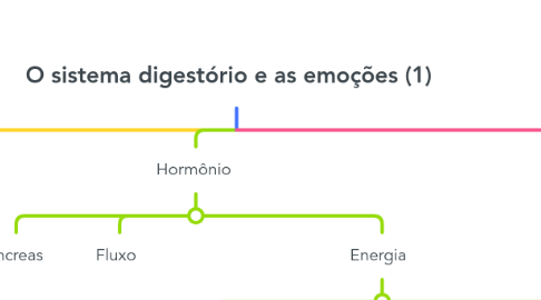 Mind Map: O sistema digestório e as emoções (1)