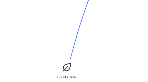 Mind Map: Livets træ