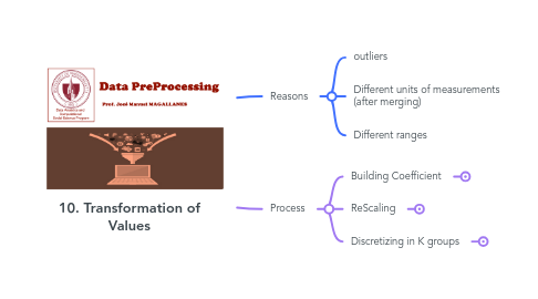 Mind Map: 10. Transformation of Values