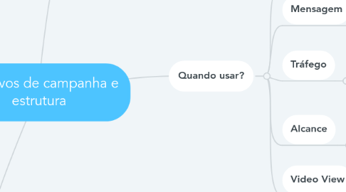 Mind Map: Objetivos de campanha e estrutura