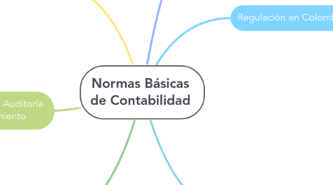 Normas Básicas De Contabilidad | MindMeister Mapa Mental