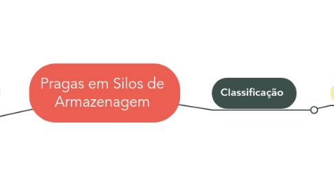 Mind Map: Pragas em Silos de Armazenagem