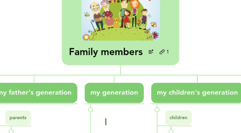 Mind Map: Family members