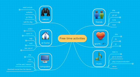 Mind Map: Free time activities