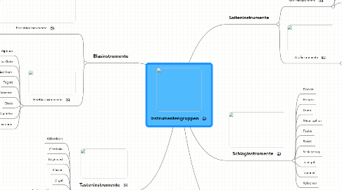 Mind Map: Instrumentengruppen