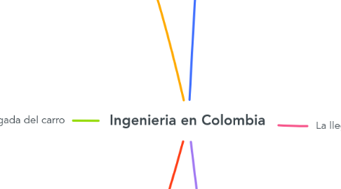 Mind Map: Ingenieria en Colombia