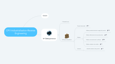 Mind Map: CPI1-Industrialisation-Reverse Engineering